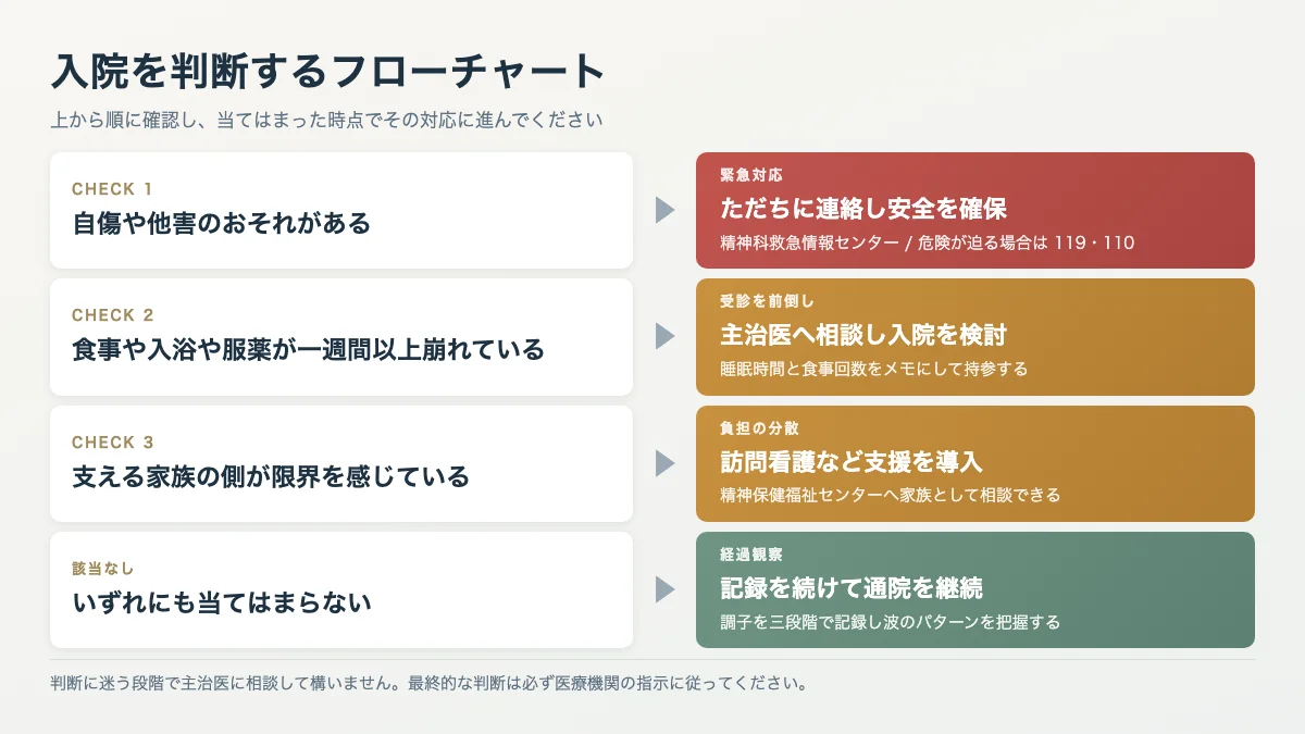 入院を判断するフローチャート 自傷他害のおそれや生活の崩れから対応を判断する図