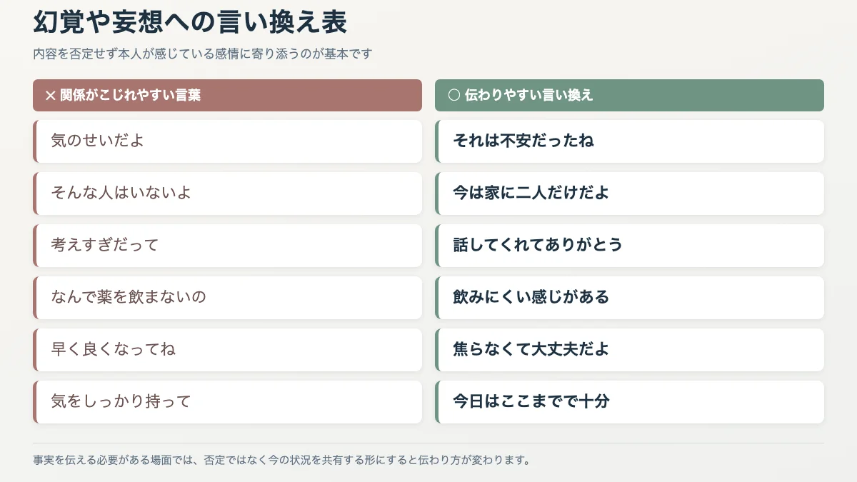 幻覚や妄想への言い換え表 避けたい言葉と伝わりやすい言い換えの対比表